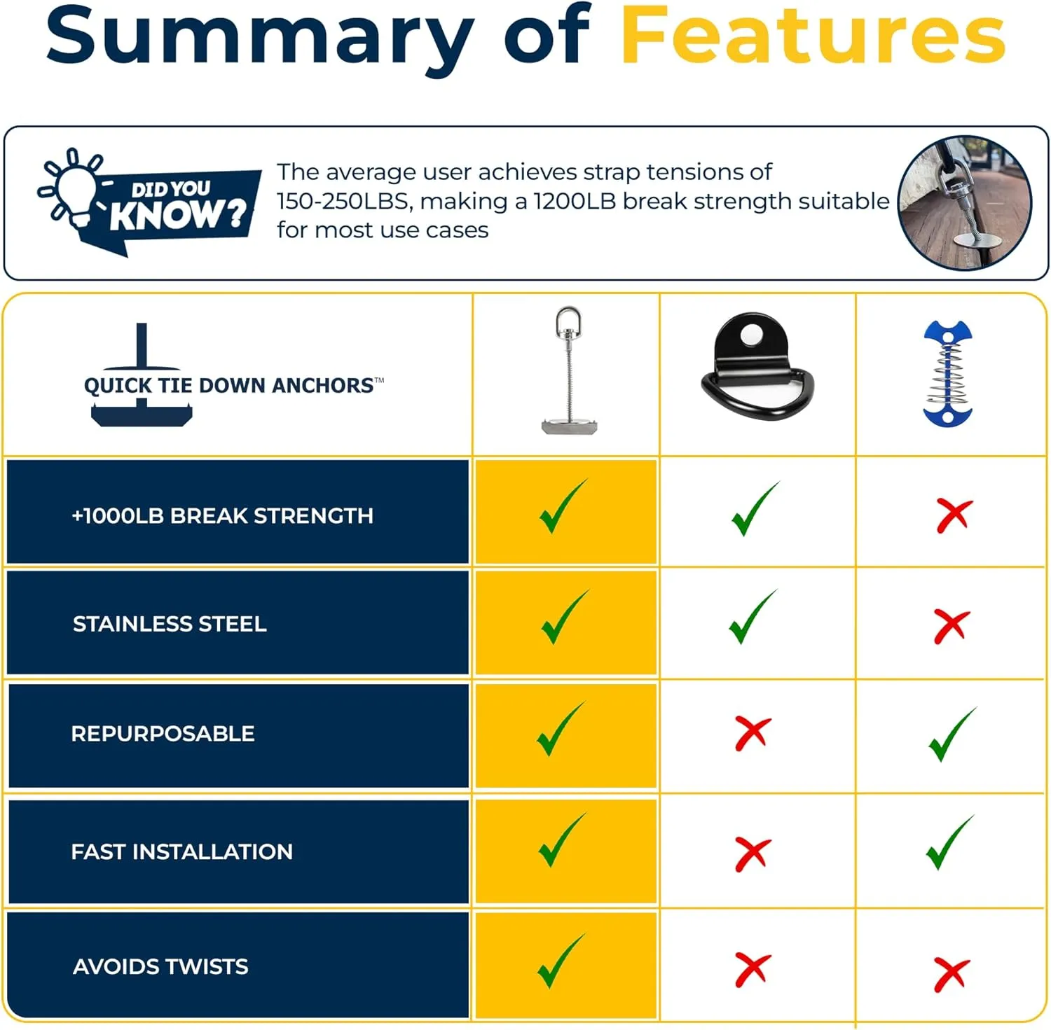 8pcs Trailer, Deck or Dock Anchors for Gap Between Boards - Marine Grade 316 Stainless Steel - 1200LB Break Strength - Reusable Alternative to D-Rings - Easy Tie Down Anchors